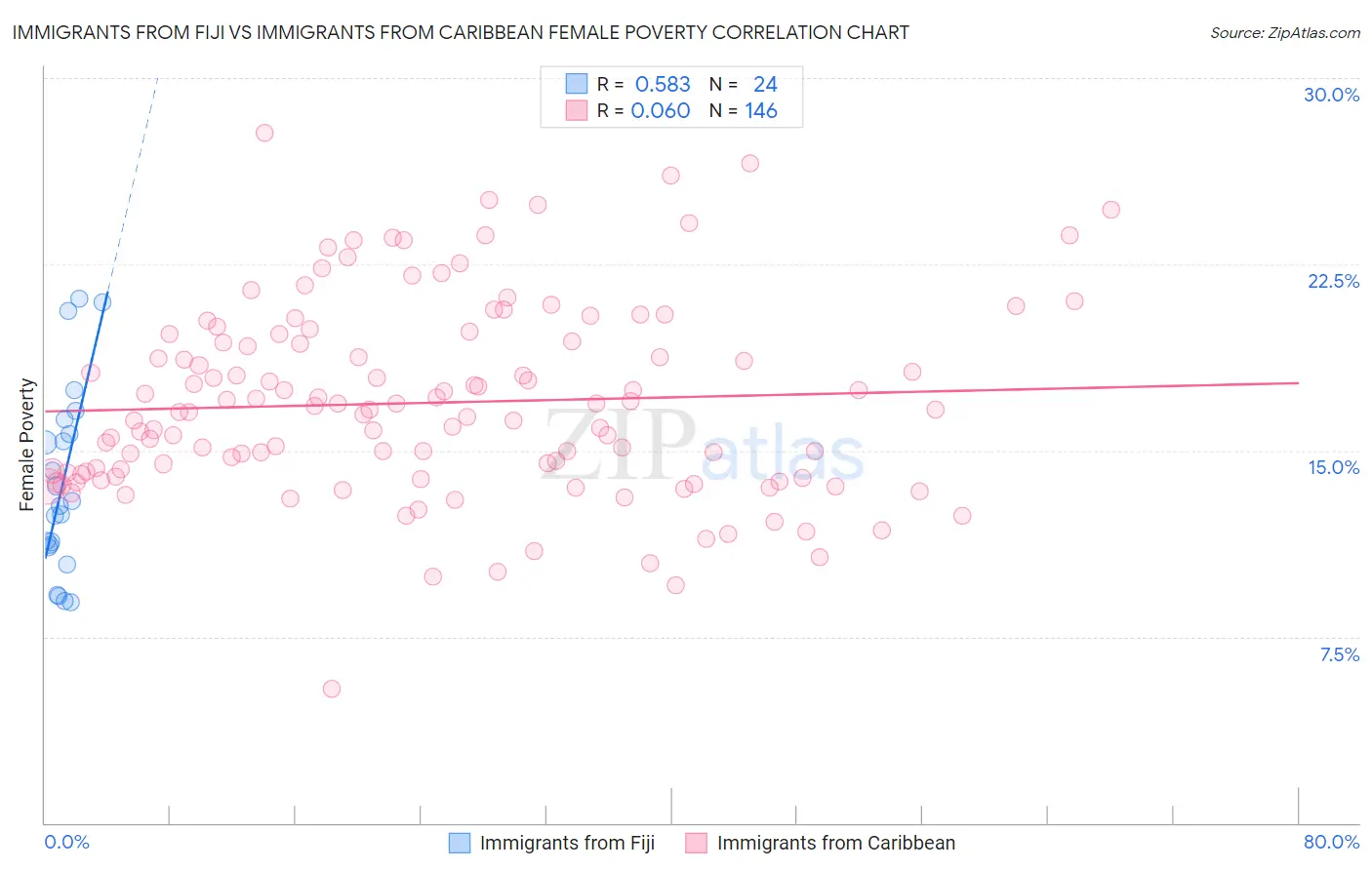 Immigrants from Fiji vs Immigrants from Caribbean Female Poverty