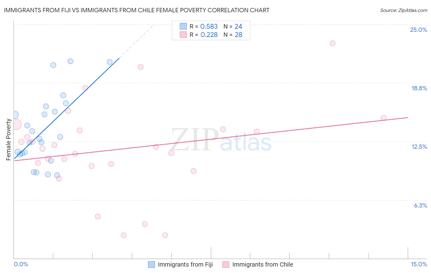 Immigrants from Fiji vs Immigrants from Chile Female Poverty