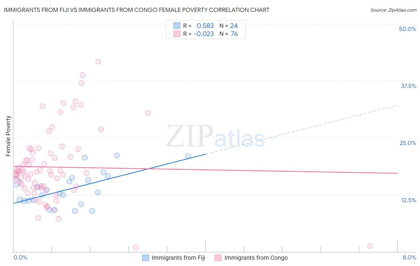 Immigrants from Fiji vs Immigrants from Congo Female Poverty