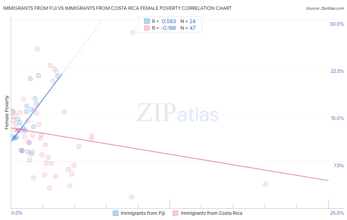 Immigrants from Fiji vs Immigrants from Costa Rica Female Poverty