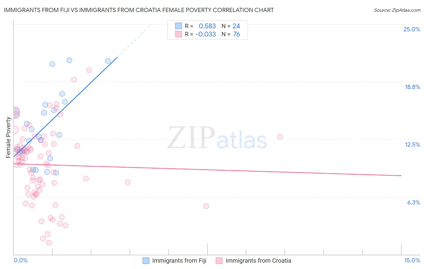 Immigrants from Fiji vs Immigrants from Croatia Female Poverty
