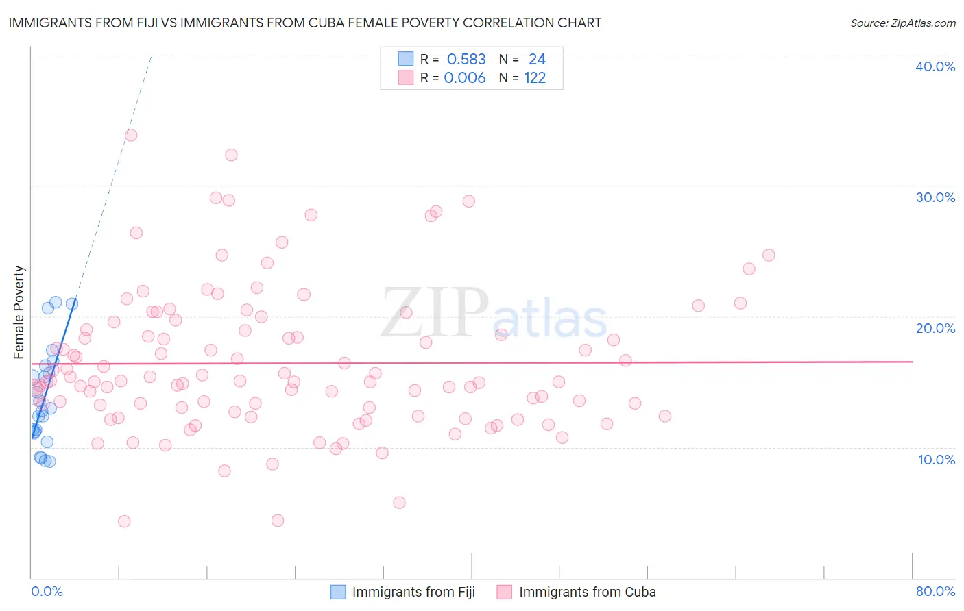 Immigrants from Fiji vs Immigrants from Cuba Female Poverty
