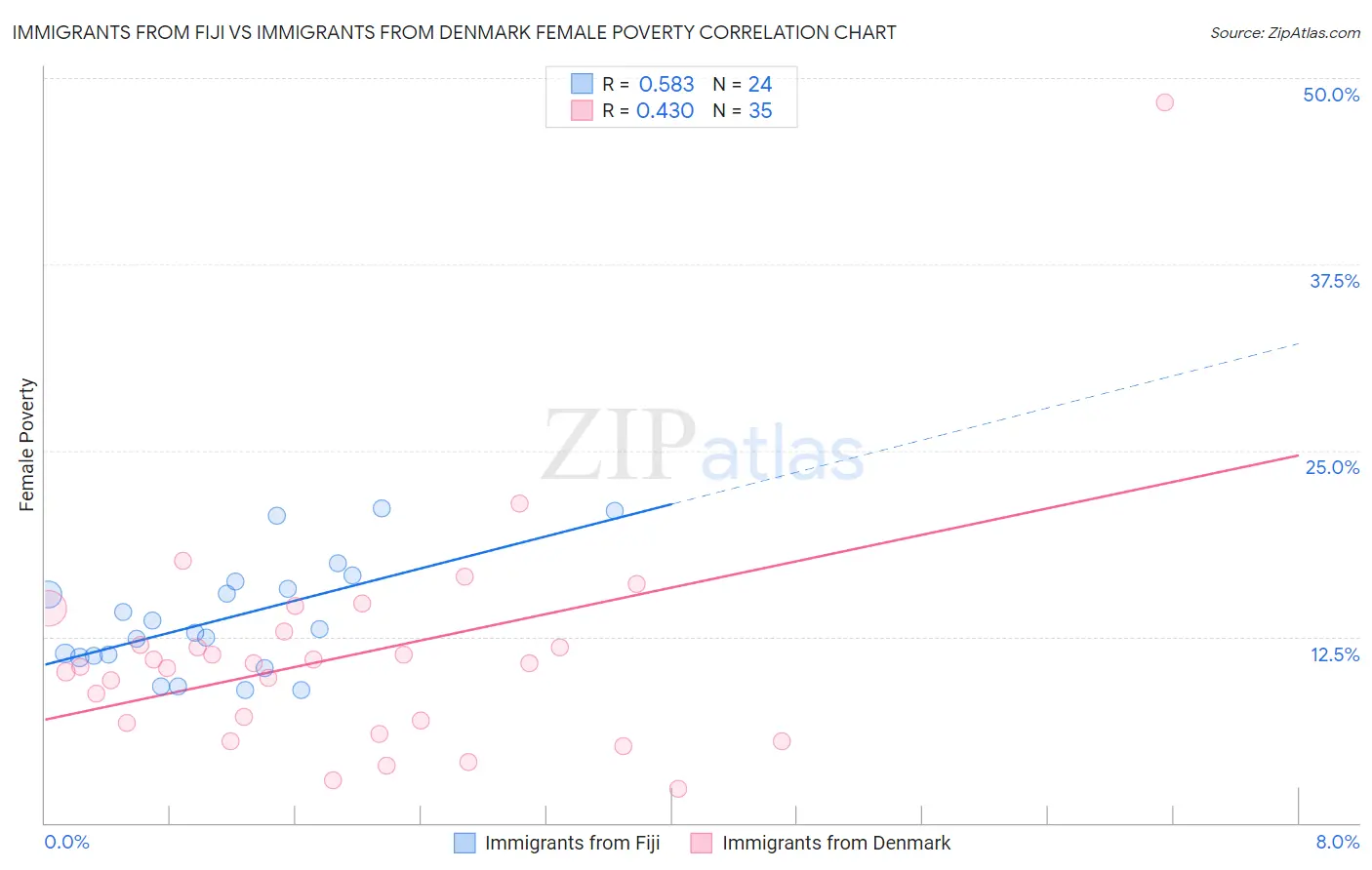 Immigrants from Fiji vs Immigrants from Denmark Female Poverty