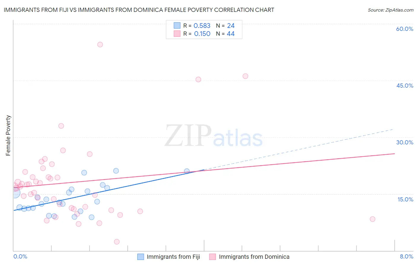 Immigrants from Fiji vs Immigrants from Dominica Female Poverty