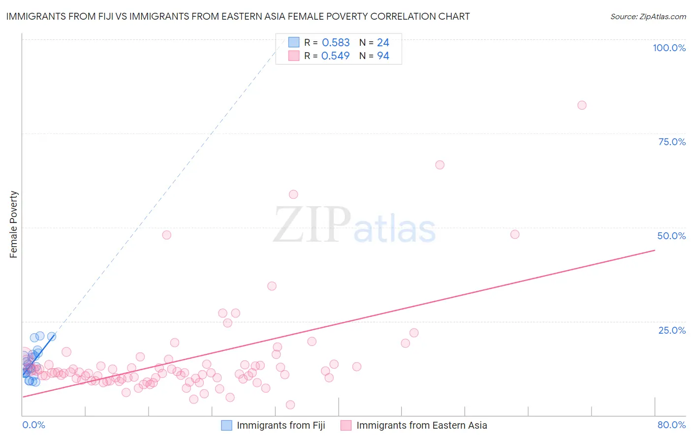 Immigrants from Fiji vs Immigrants from Eastern Asia Female Poverty