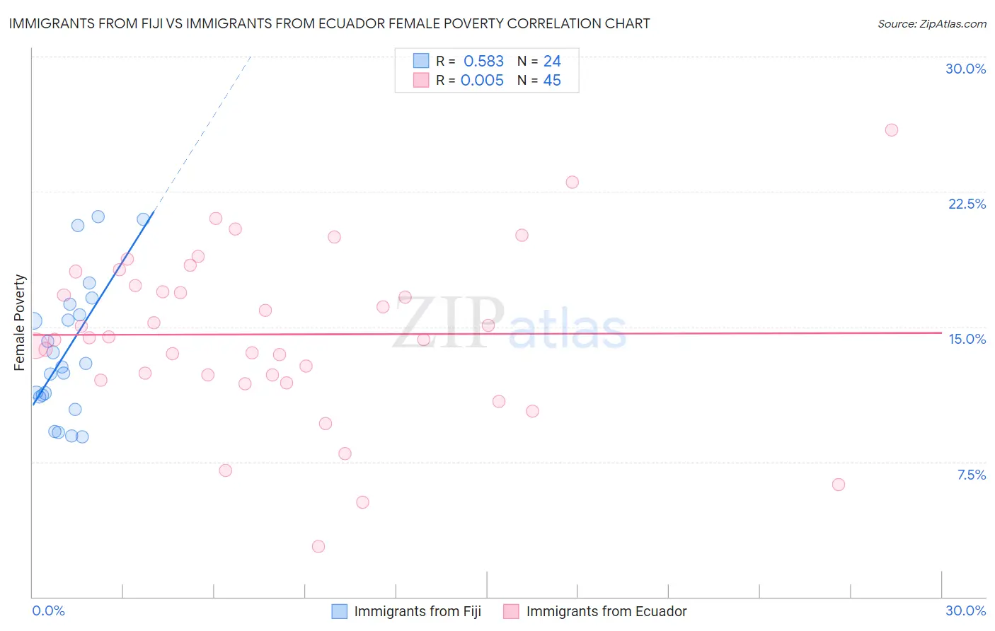 Immigrants from Fiji vs Immigrants from Ecuador Female Poverty
