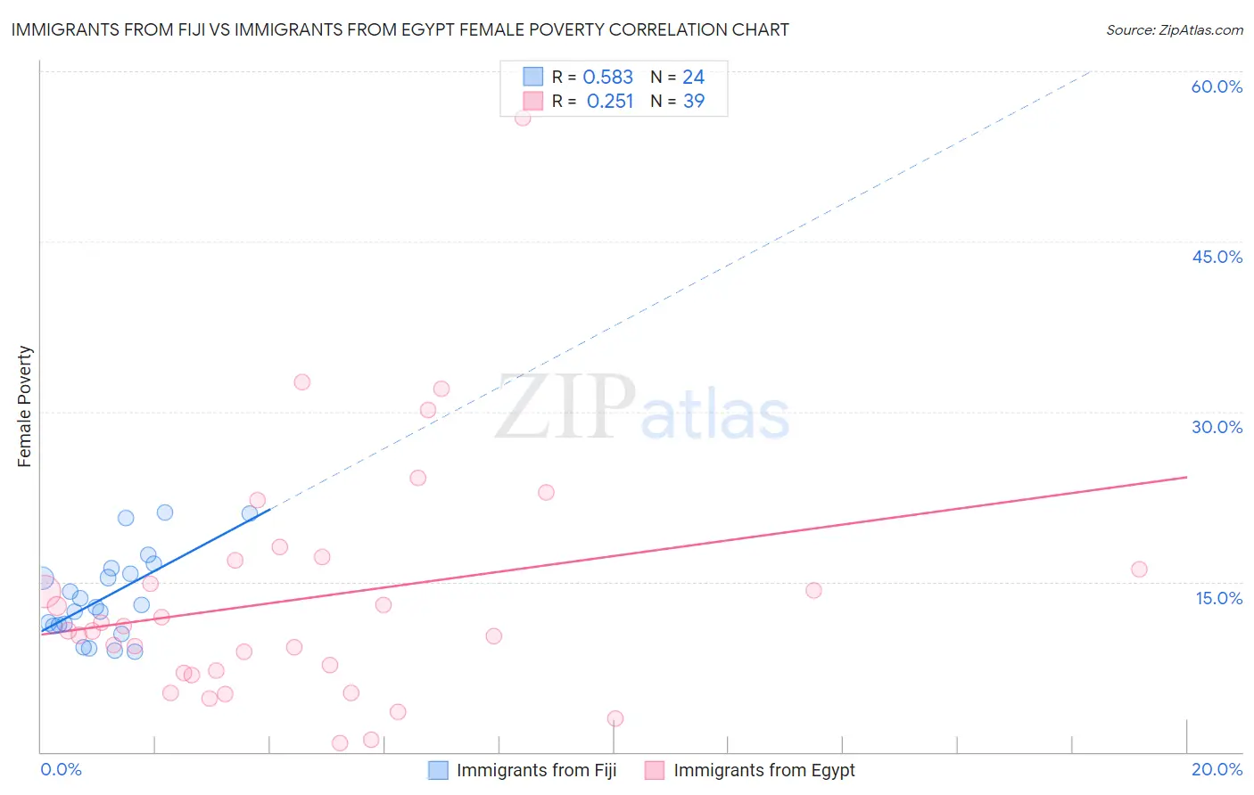 Immigrants from Fiji vs Immigrants from Egypt Female Poverty