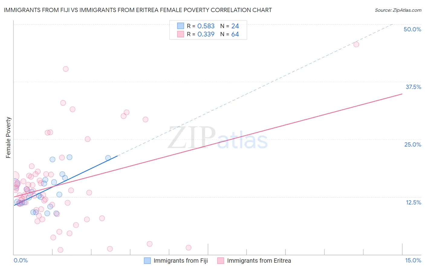 Immigrants from Fiji vs Immigrants from Eritrea Female Poverty