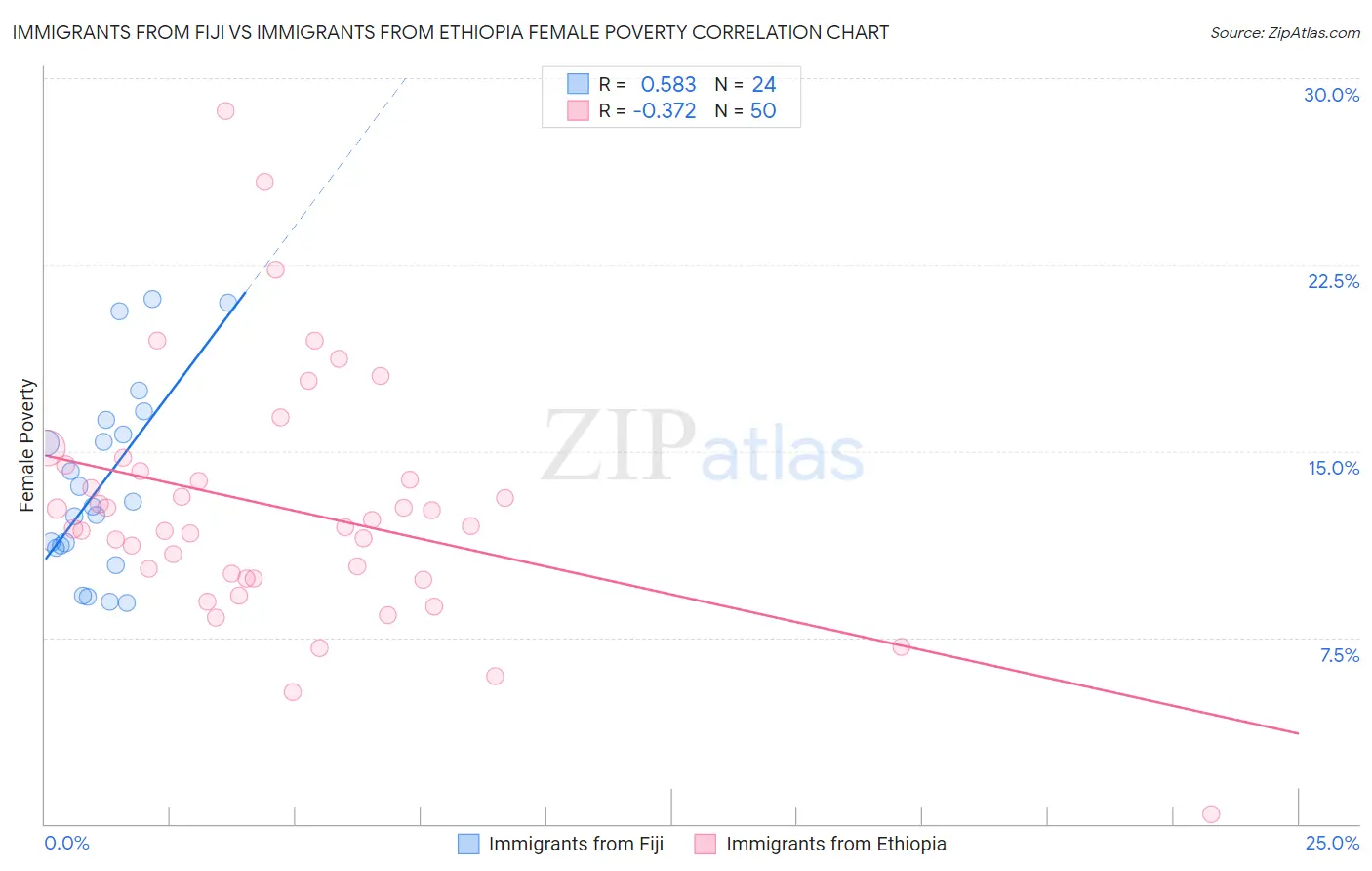 Immigrants from Fiji vs Immigrants from Ethiopia Female Poverty