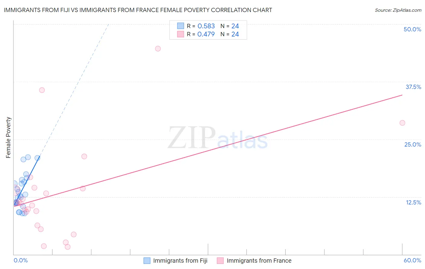 Immigrants from Fiji vs Immigrants from France Female Poverty