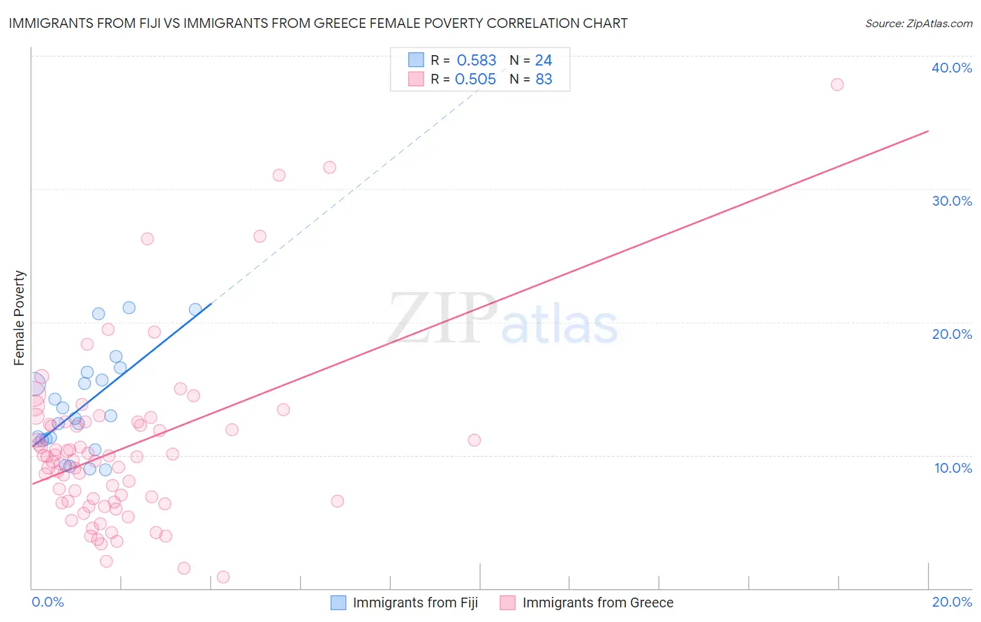 Immigrants from Fiji vs Immigrants from Greece Female Poverty