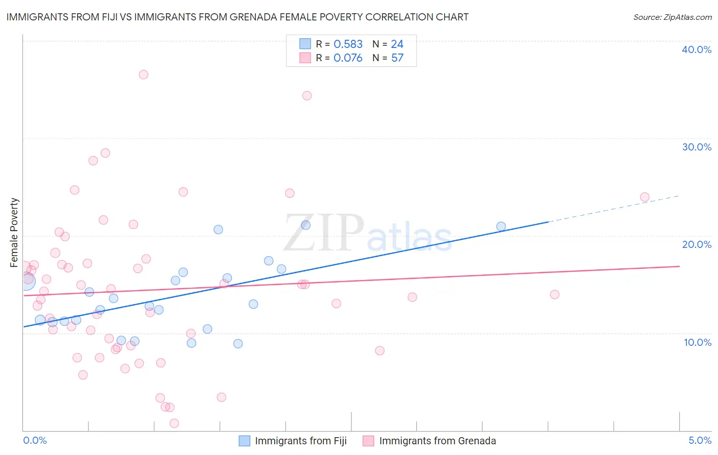 Immigrants from Fiji vs Immigrants from Grenada Female Poverty