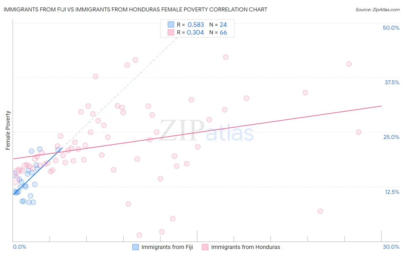 Immigrants from Fiji vs Immigrants from Honduras Female Poverty