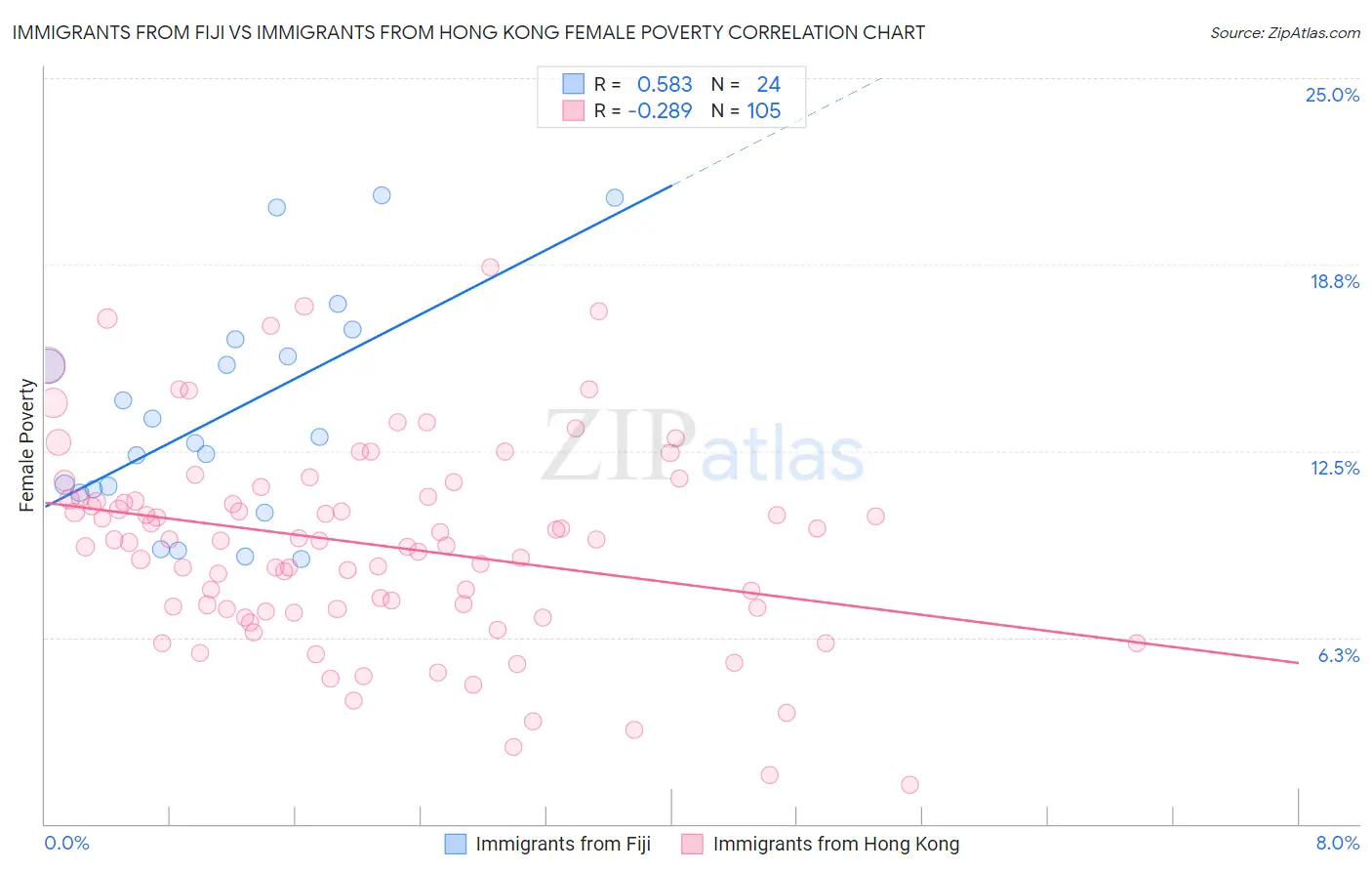Immigrants from Fiji vs Immigrants from Hong Kong Female Poverty