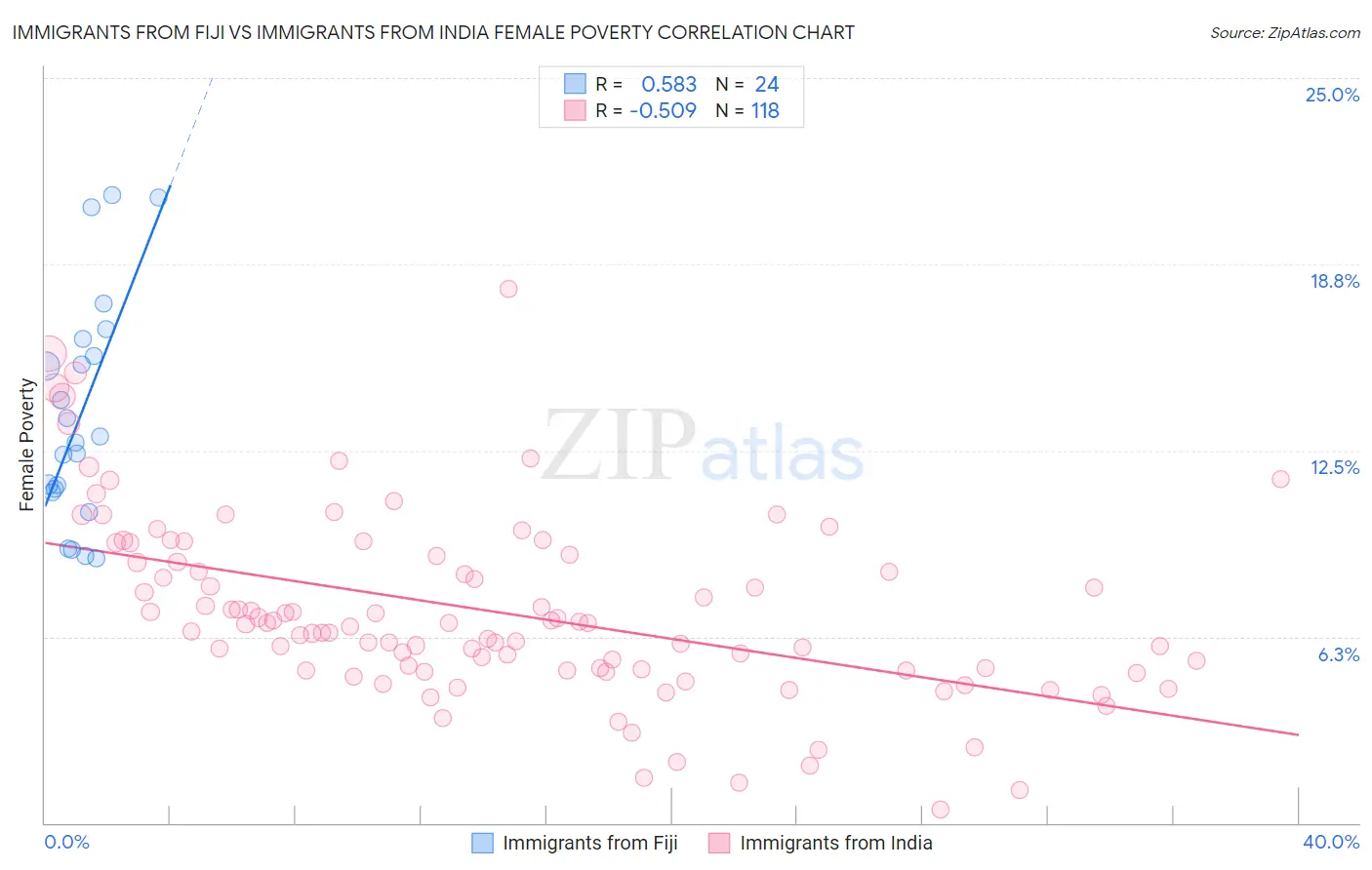 Immigrants from Fiji vs Immigrants from India Female Poverty