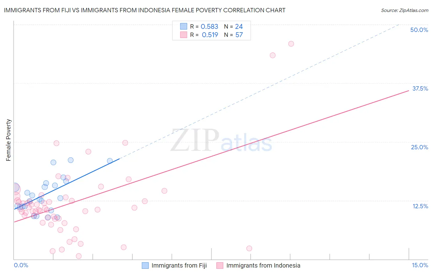 Immigrants from Fiji vs Immigrants from Indonesia Female Poverty