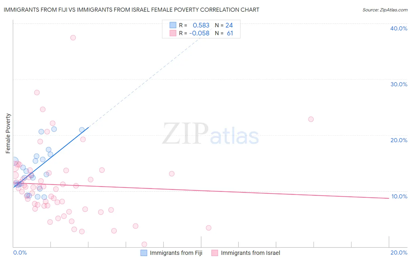Immigrants from Fiji vs Immigrants from Israel Female Poverty