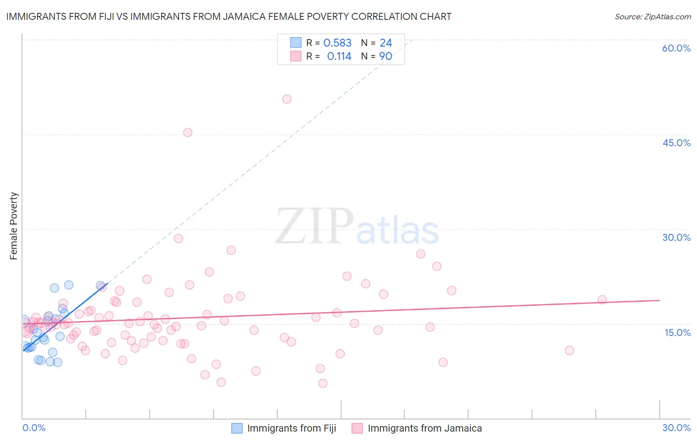 Immigrants from Fiji vs Immigrants from Jamaica Female Poverty