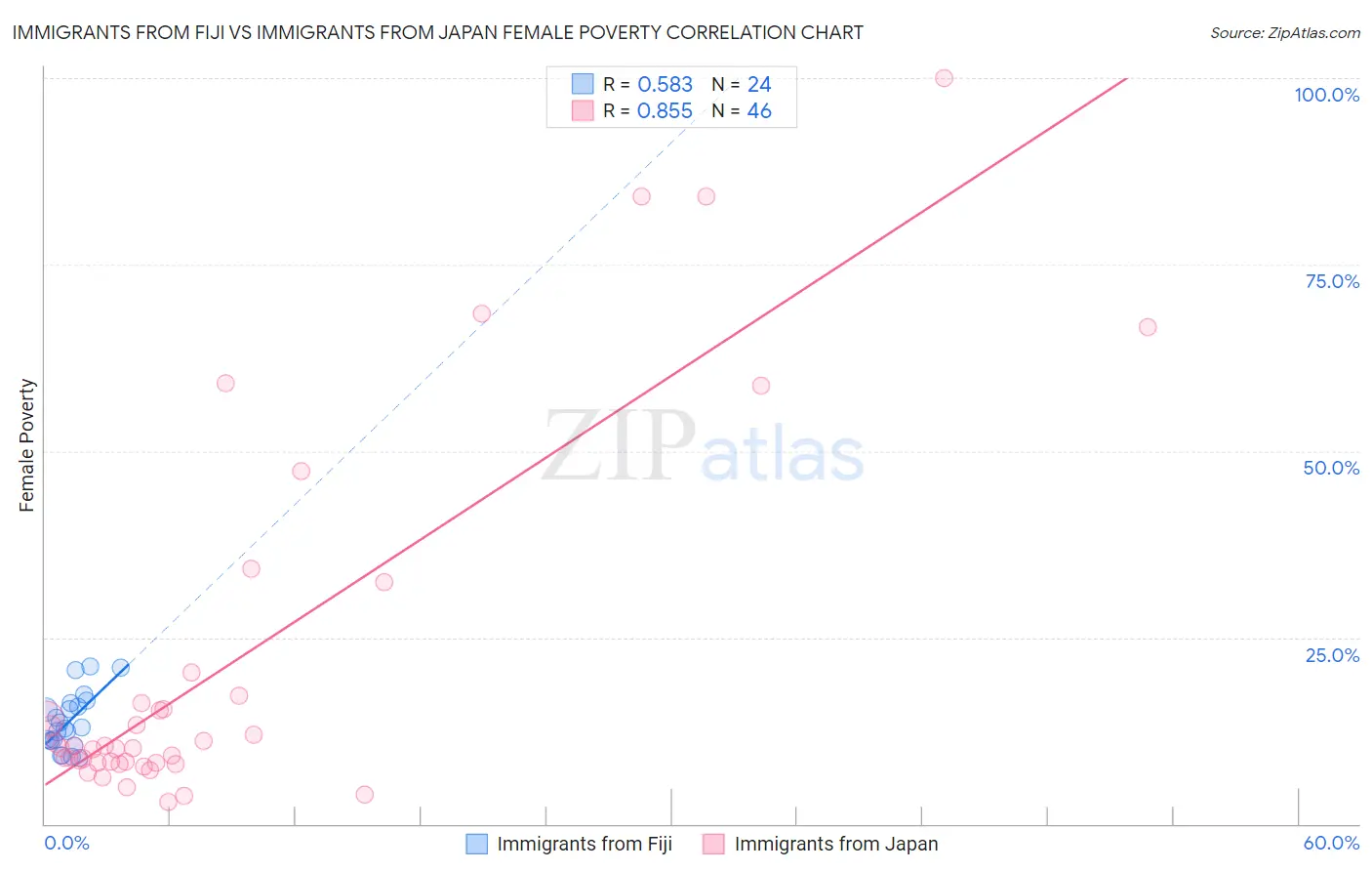 Immigrants from Fiji vs Immigrants from Japan Female Poverty