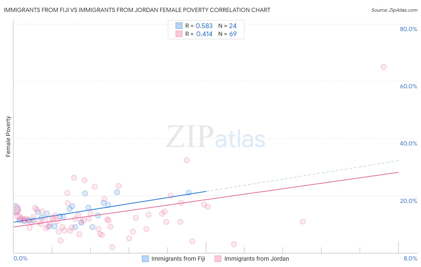 Immigrants from Fiji vs Immigrants from Jordan Female Poverty
