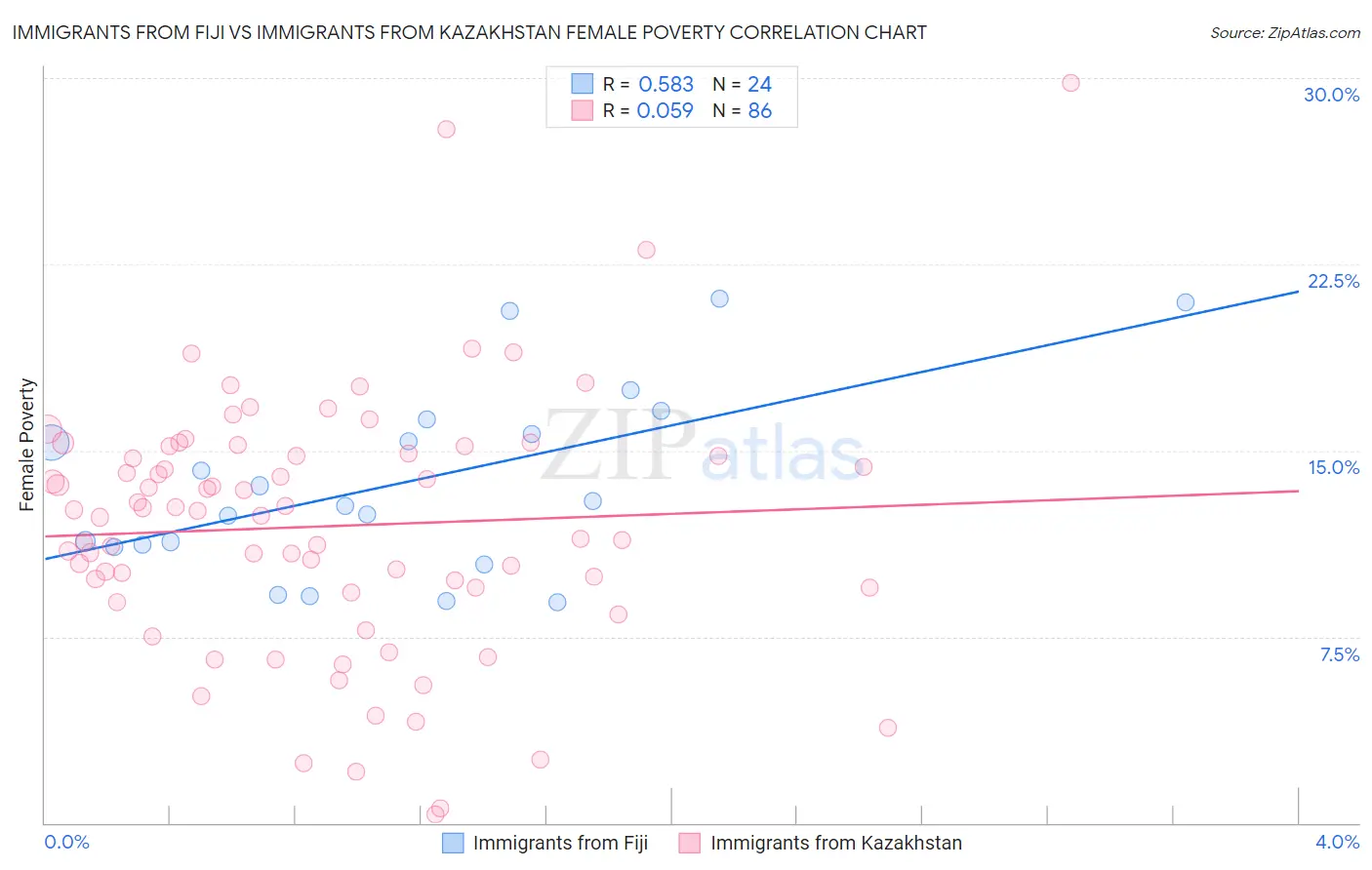 Immigrants from Fiji vs Immigrants from Kazakhstan Female Poverty