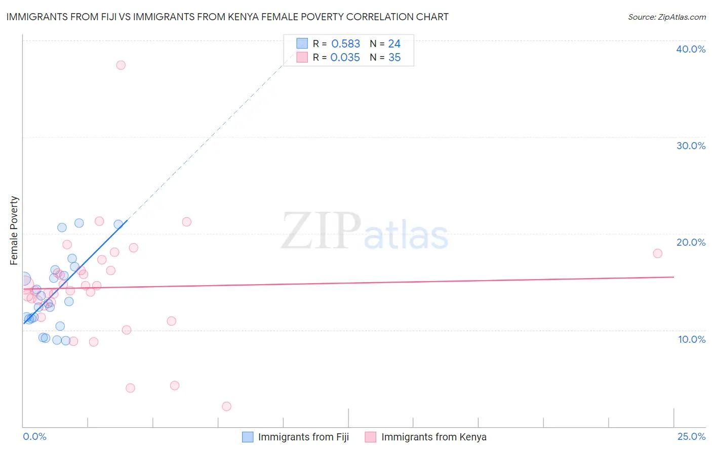 Immigrants from Fiji vs Immigrants from Kenya Female Poverty