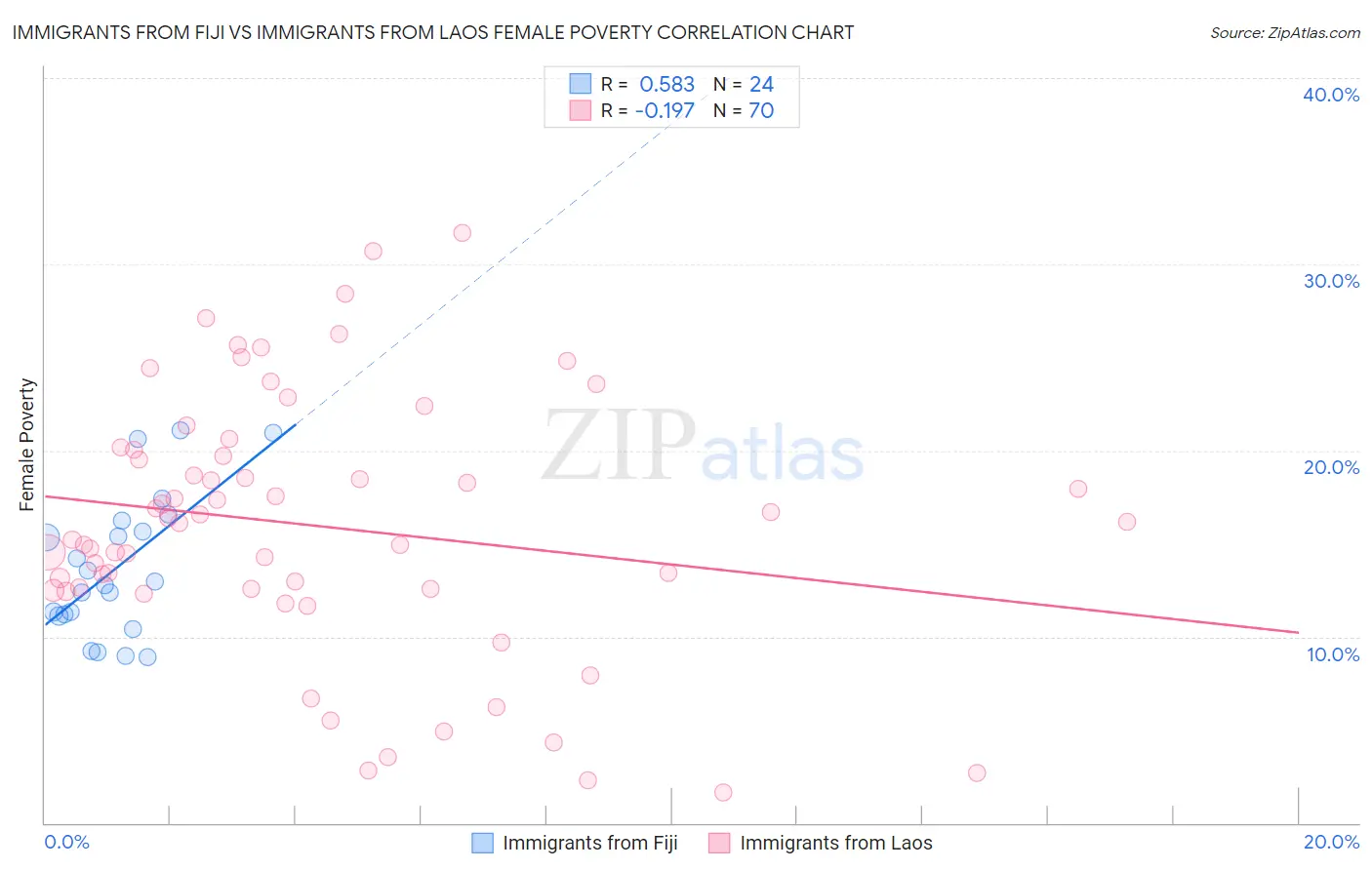 Immigrants from Fiji vs Immigrants from Laos Female Poverty