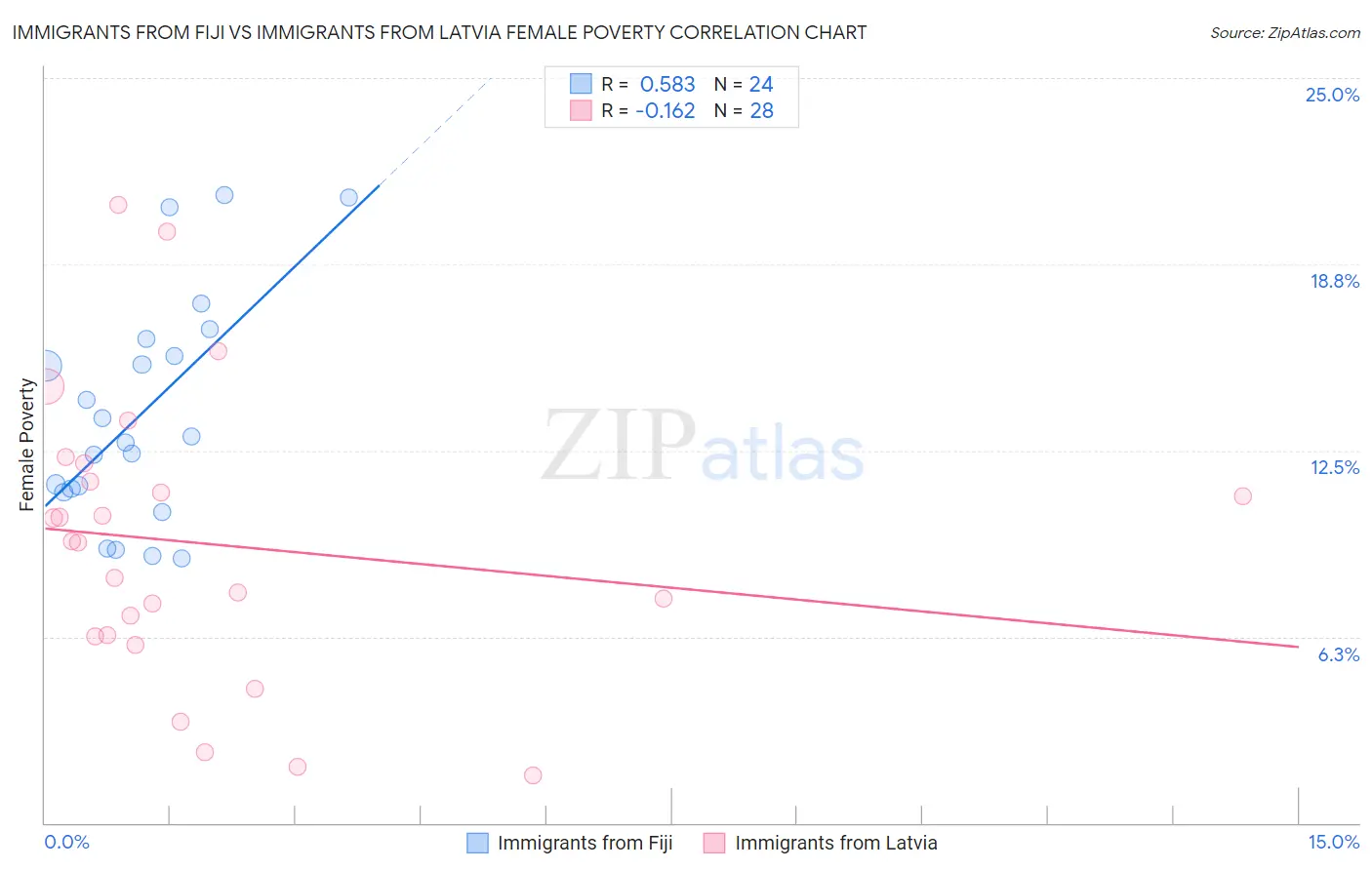 Immigrants from Fiji vs Immigrants from Latvia Female Poverty