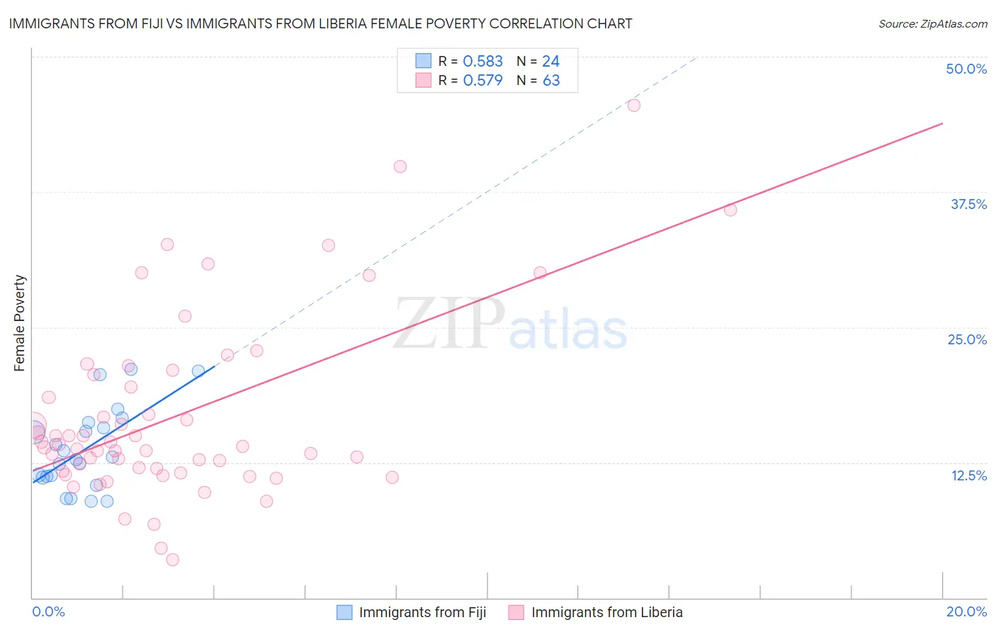 Immigrants from Fiji vs Immigrants from Liberia Female Poverty