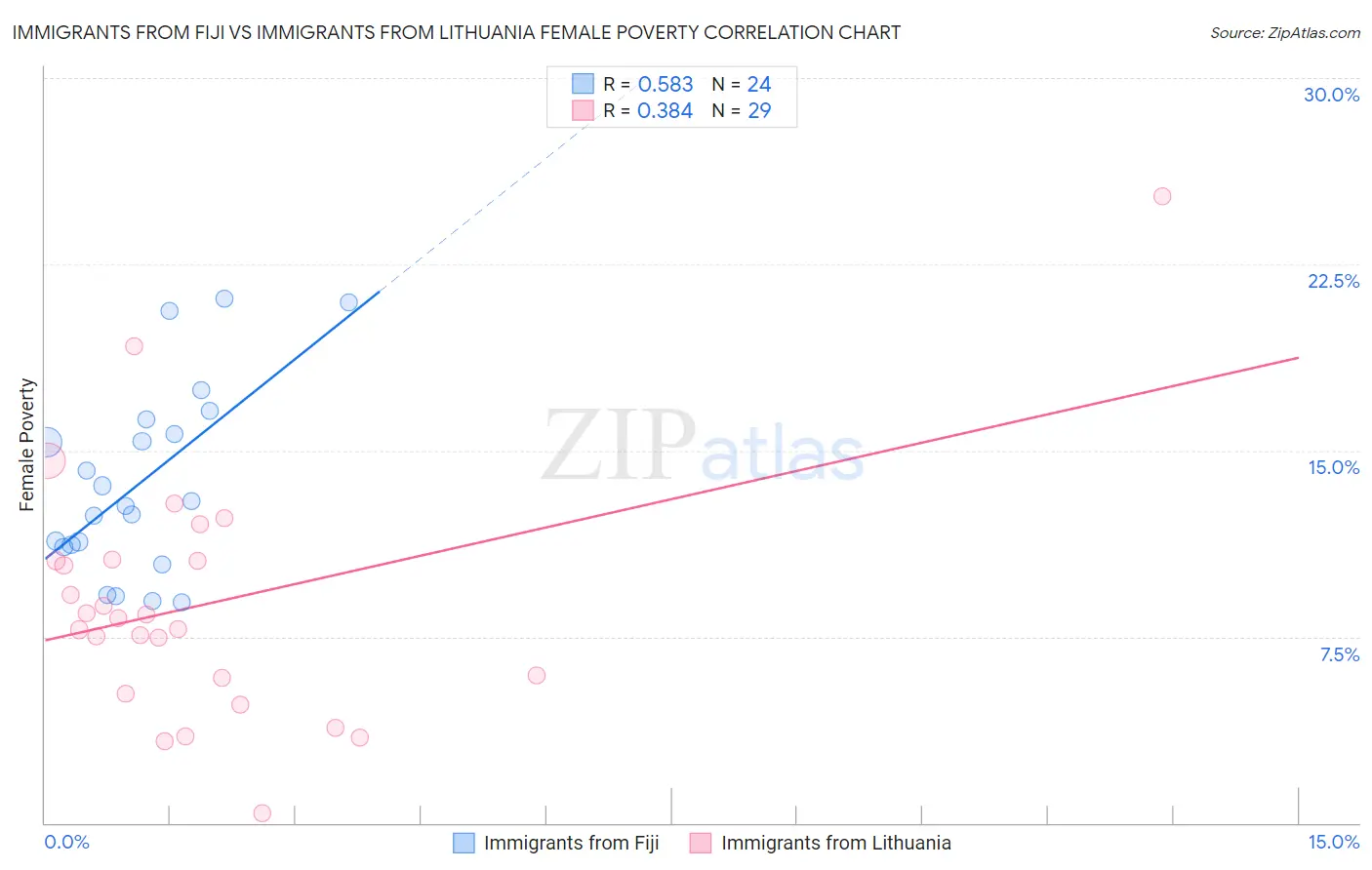 Immigrants from Fiji vs Immigrants from Lithuania Female Poverty