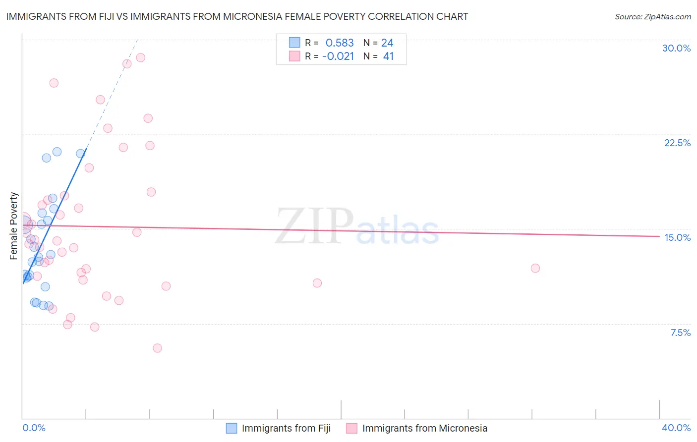 Immigrants from Fiji vs Immigrants from Micronesia Female Poverty