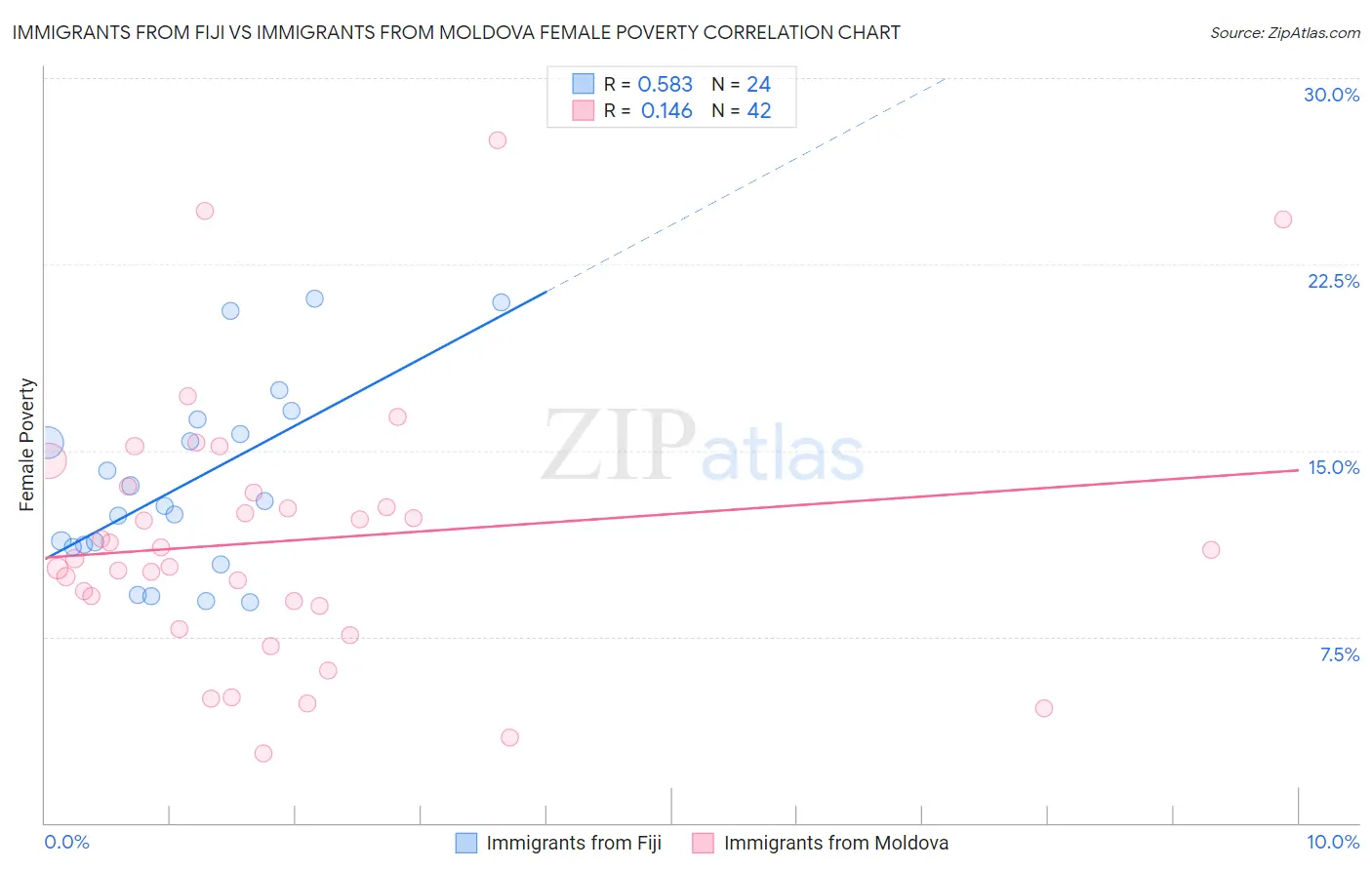 Immigrants from Fiji vs Immigrants from Moldova Female Poverty