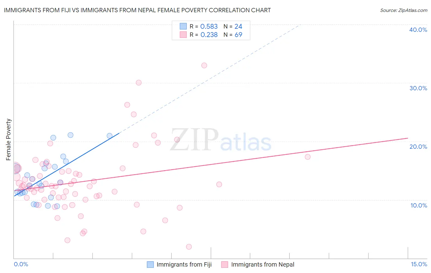 Immigrants from Fiji vs Immigrants from Nepal Female Poverty