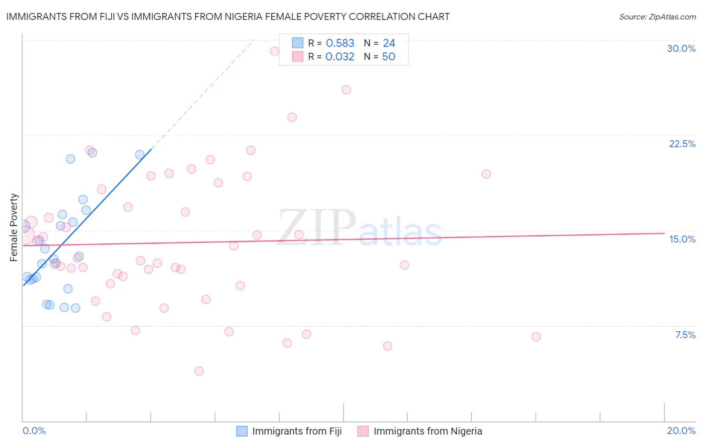 Immigrants from Fiji vs Immigrants from Nigeria Female Poverty