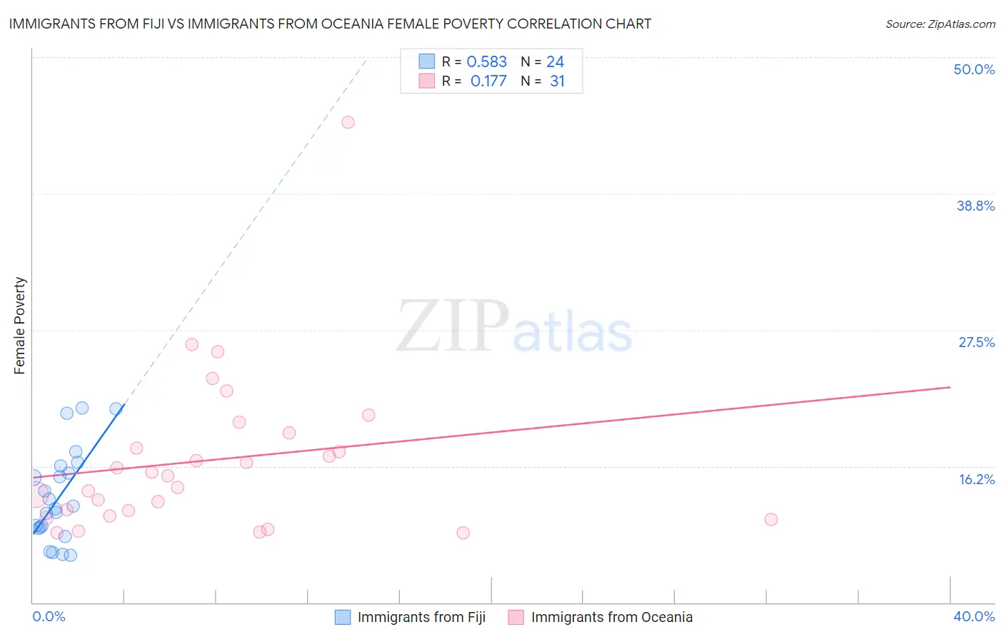 Immigrants from Fiji vs Immigrants from Oceania Female Poverty