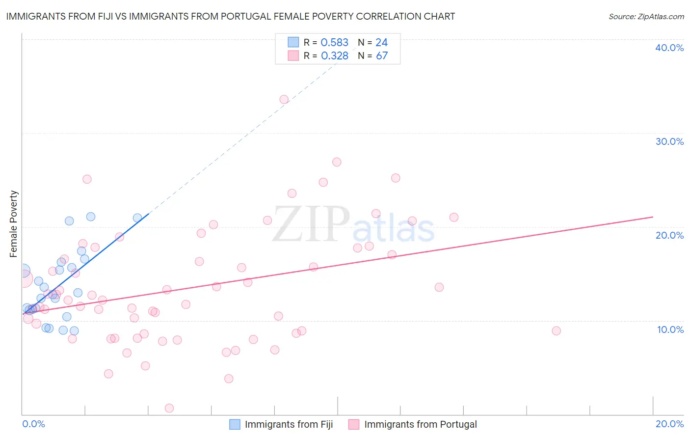 Immigrants from Fiji vs Immigrants from Portugal Female Poverty