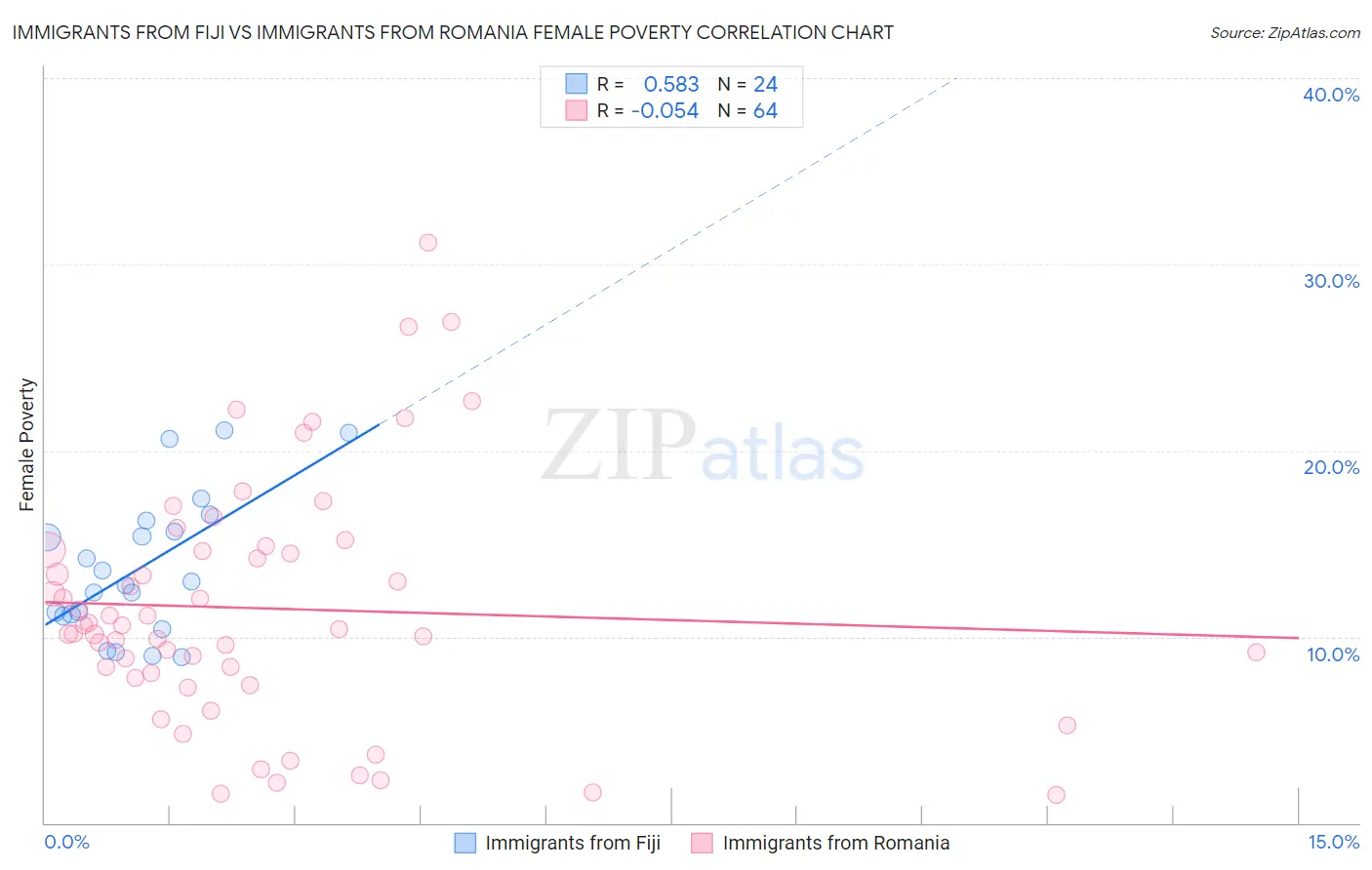 Immigrants from Fiji vs Immigrants from Romania Female Poverty