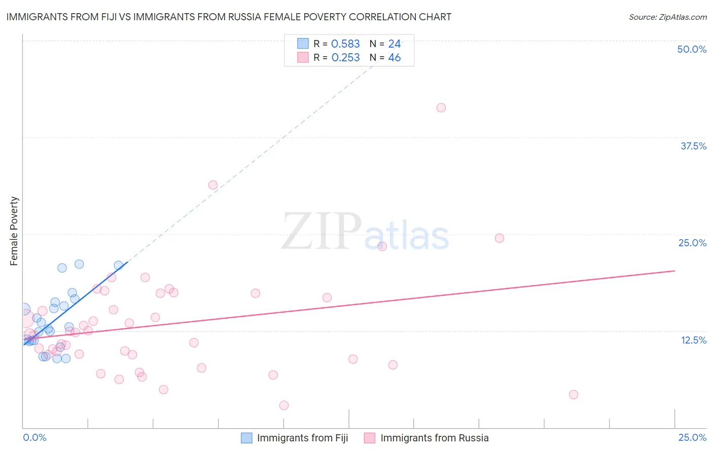 Immigrants from Fiji vs Immigrants from Russia Female Poverty