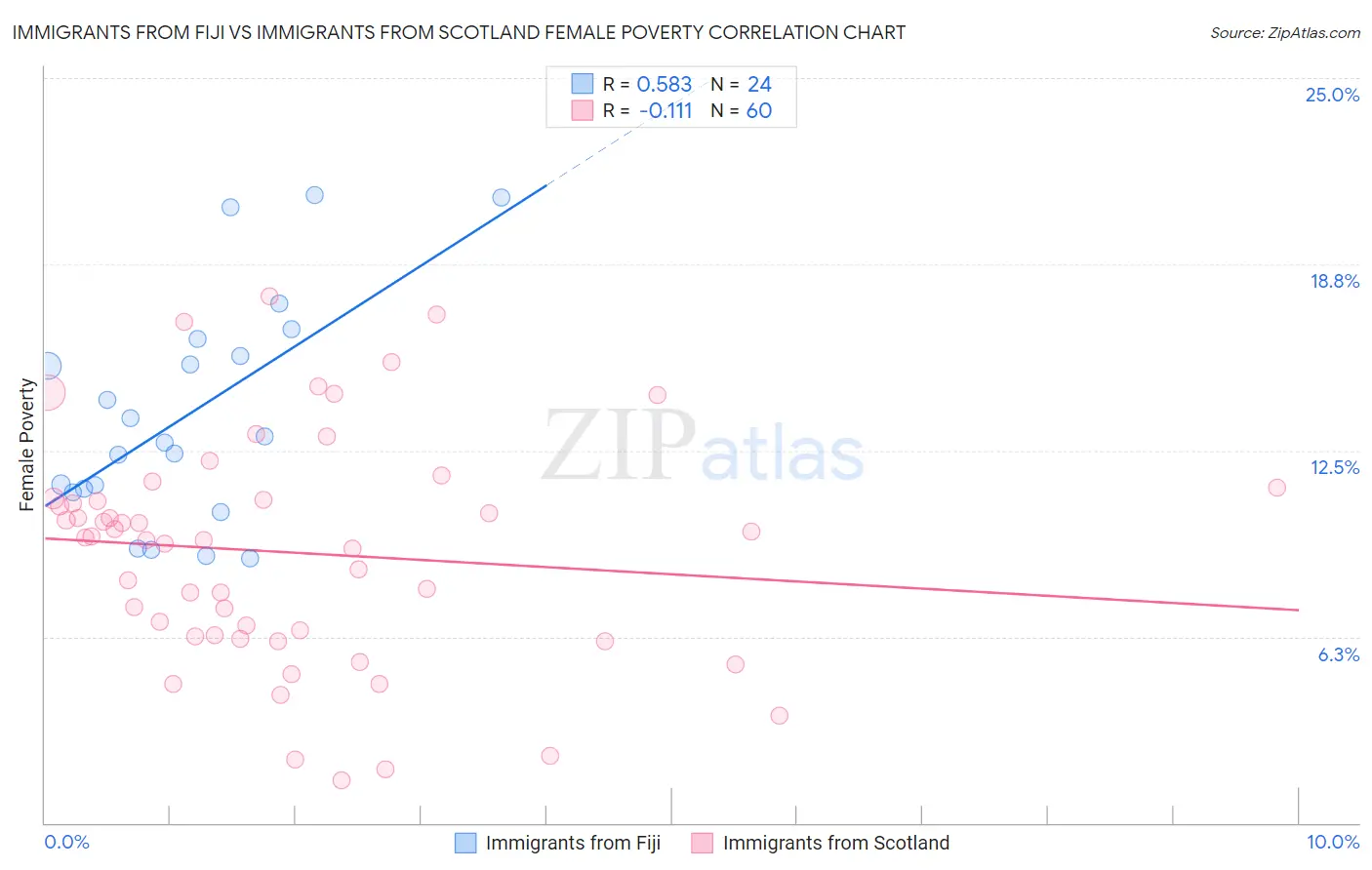 Immigrants from Fiji vs Immigrants from Scotland Female Poverty