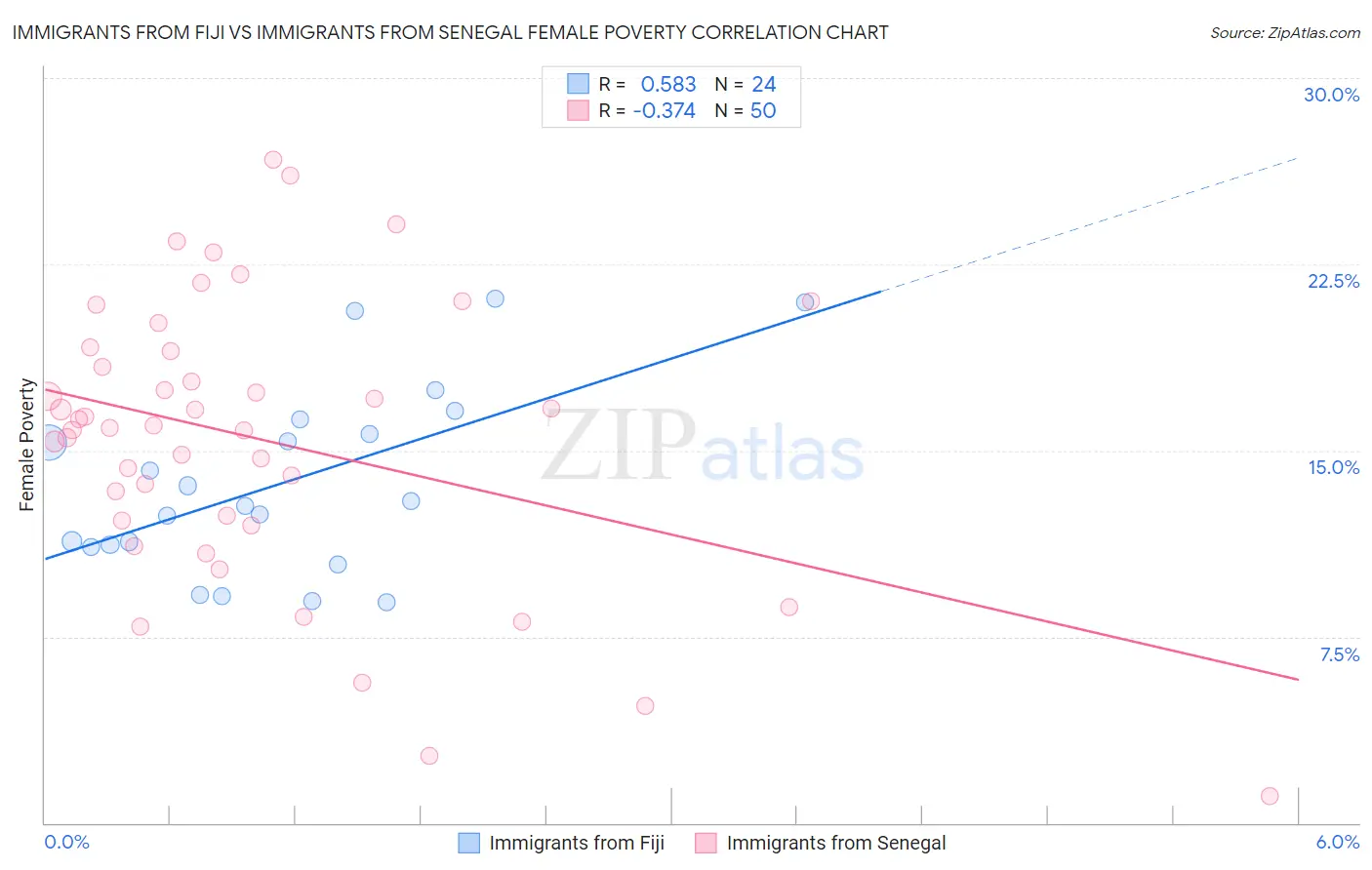 Immigrants from Fiji vs Immigrants from Senegal Female Poverty