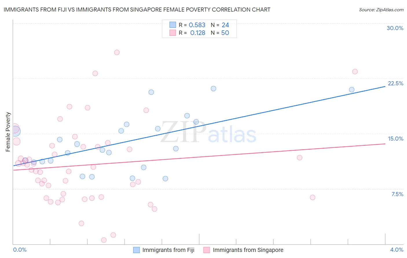 Immigrants from Fiji vs Immigrants from Singapore Female Poverty