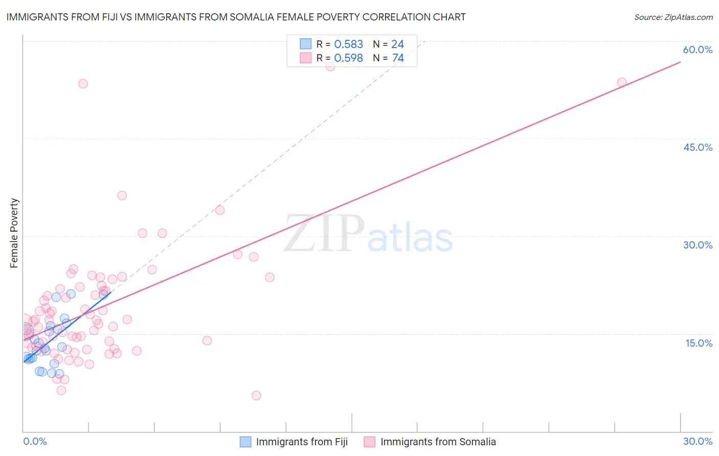 Immigrants from Fiji vs Immigrants from Somalia Female Poverty