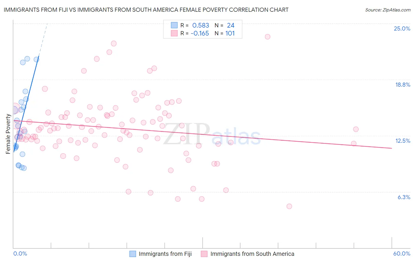 Immigrants from Fiji vs Immigrants from South America Female Poverty