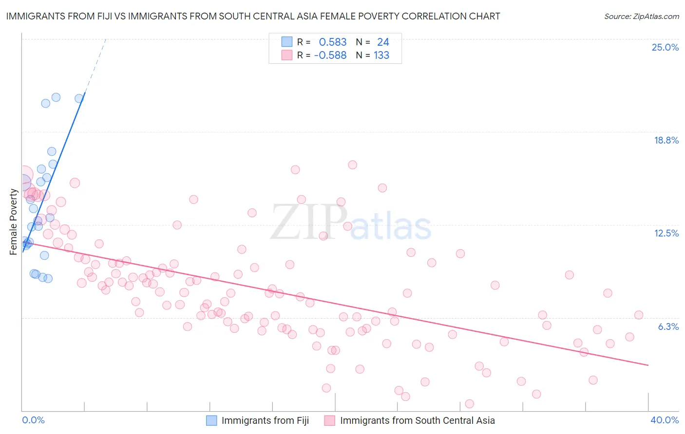 Immigrants from Fiji vs Immigrants from South Central Asia Female Poverty