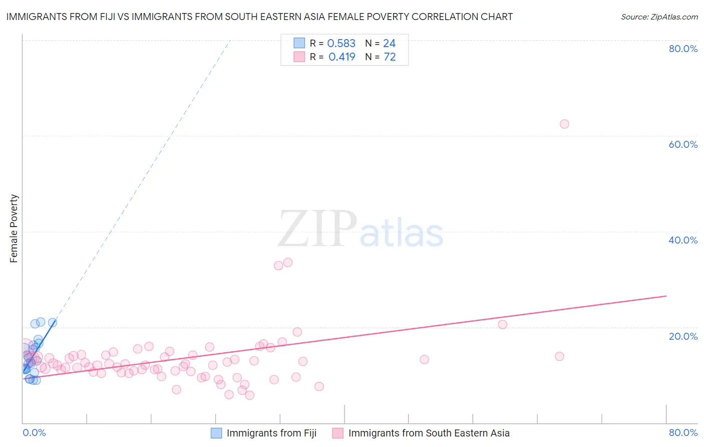 Immigrants from Fiji vs Immigrants from South Eastern Asia Female Poverty