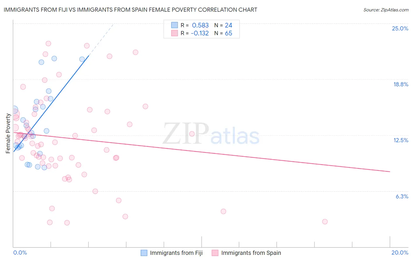 Immigrants from Fiji vs Immigrants from Spain Female Poverty