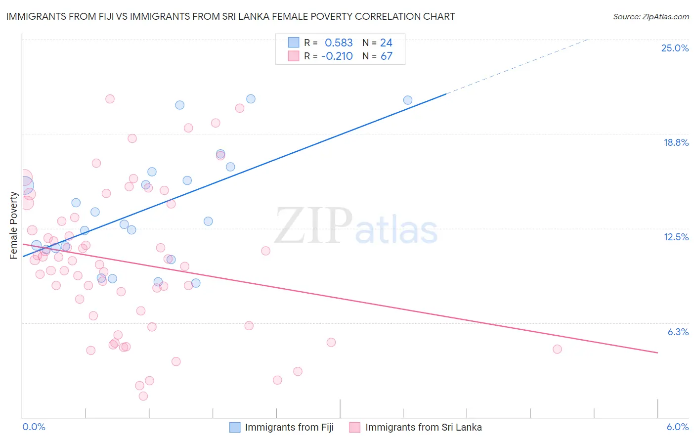 Immigrants from Fiji vs Immigrants from Sri Lanka Female Poverty