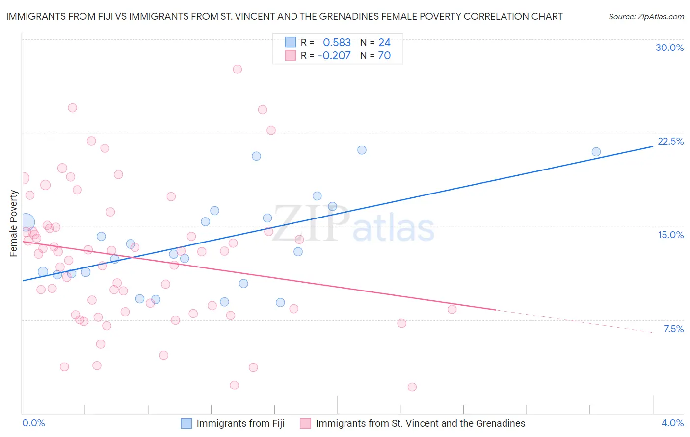 Immigrants from Fiji vs Immigrants from St. Vincent and the Grenadines Female Poverty