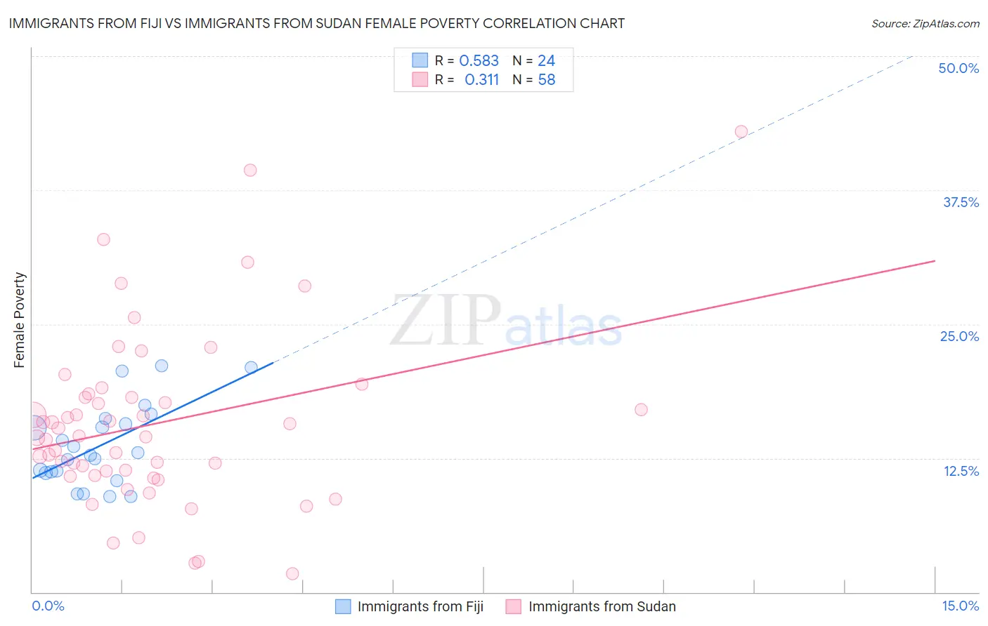 Immigrants from Fiji vs Immigrants from Sudan Female Poverty
