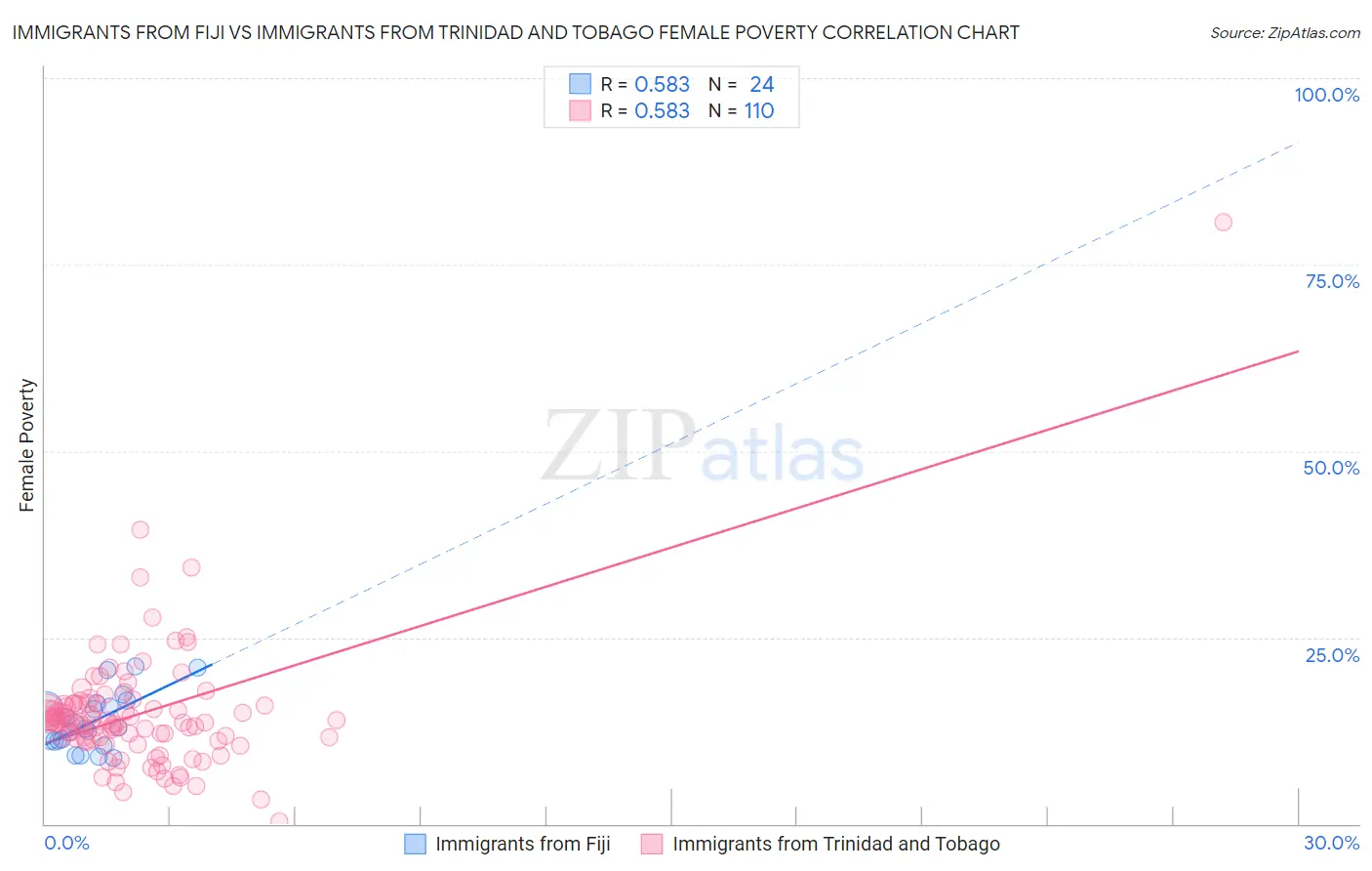 Immigrants from Fiji vs Immigrants from Trinidad and Tobago Female Poverty